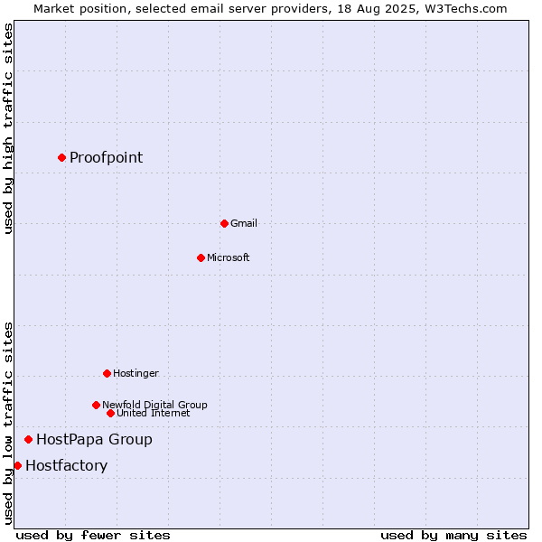 Market position of Proofpoint vs. HostPapa Group vs. Hostfactory