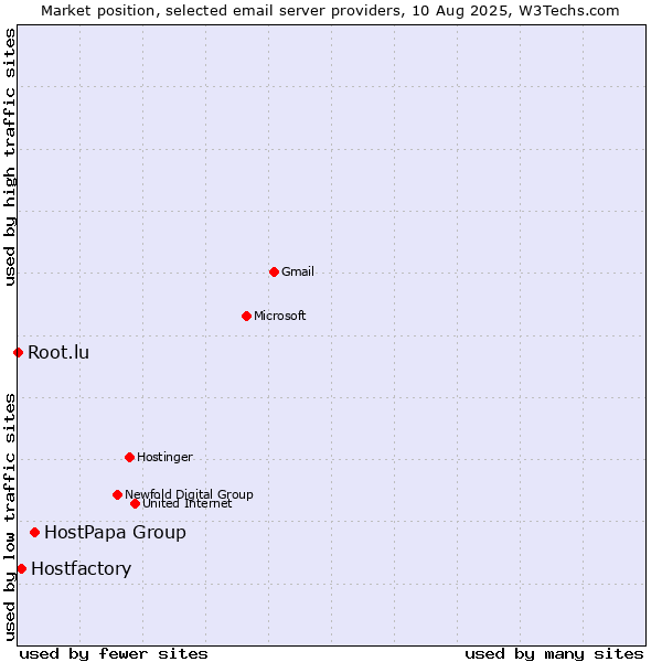 Market position of HostPapa Group vs. Hostfactory vs. Root.lu