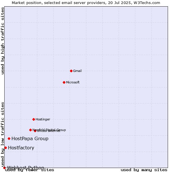 Market position of HostPapa Group vs. Hostfactory vs. Webhost Python