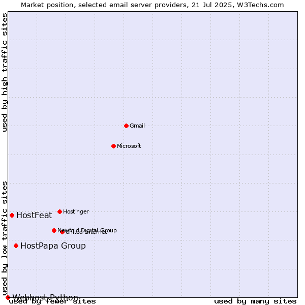 Market position of HostPapa Group vs. HostFeat vs. Webhost Python