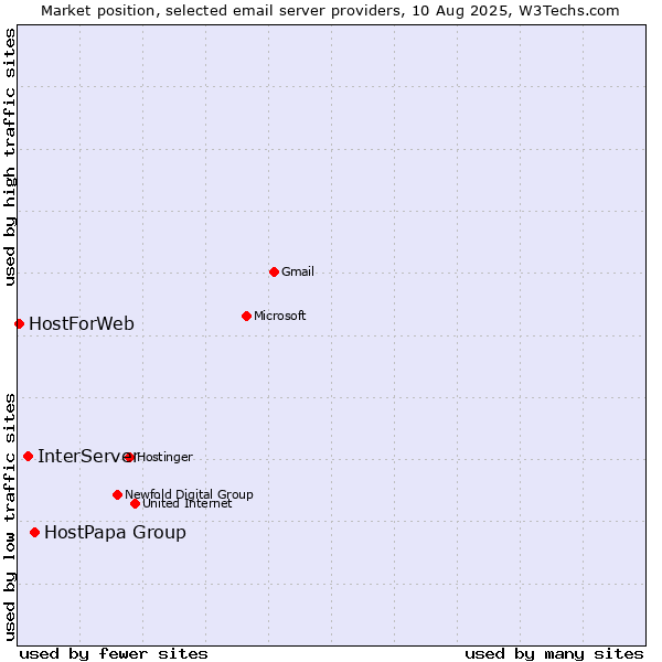 Market position of HostPapa Group vs. InterServer vs. HostForWeb