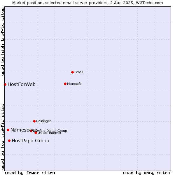Market position of HostPapa Group vs. Namespace vs. HostForWeb