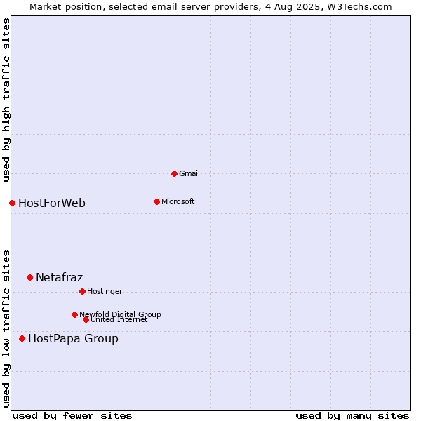 Market position of Netafraz vs. HostPapa Group vs. HostForWeb