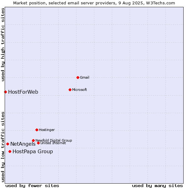Market position of HostPapa Group vs. NetAngels vs. HostForWeb