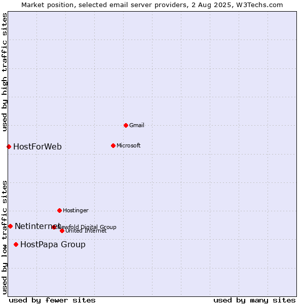 Market position of HostPapa Group vs. Netinternet vs. HostForWeb