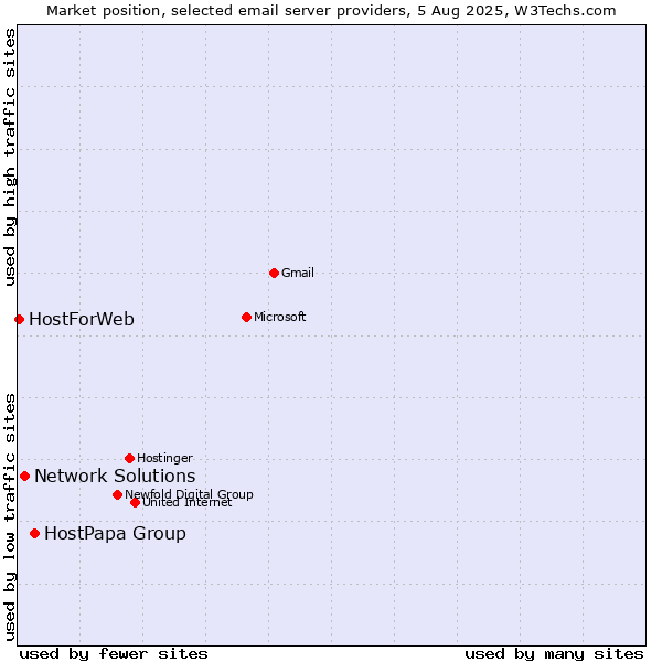 Market position of HostPapa Group vs. Network Solutions vs. HostForWeb