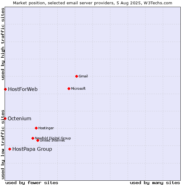 Market position of HostPapa Group vs. HostForWeb vs. Octenium