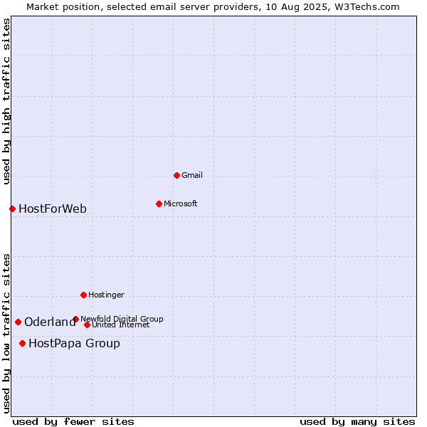 Market position of HostPapa Group vs. Oderland vs. HostForWeb