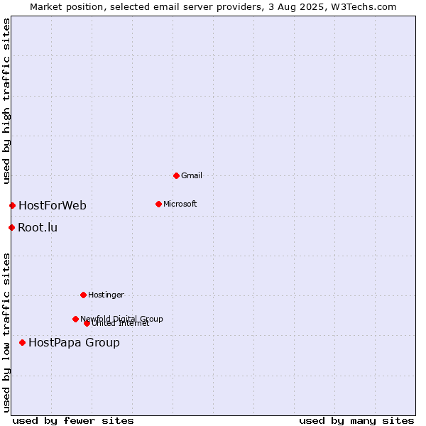 Market position of HostPapa Group vs. HostForWeb vs. Root.lu