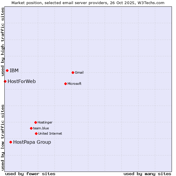 Market position of HostPapa Group vs. IBM vs. HostForWeb