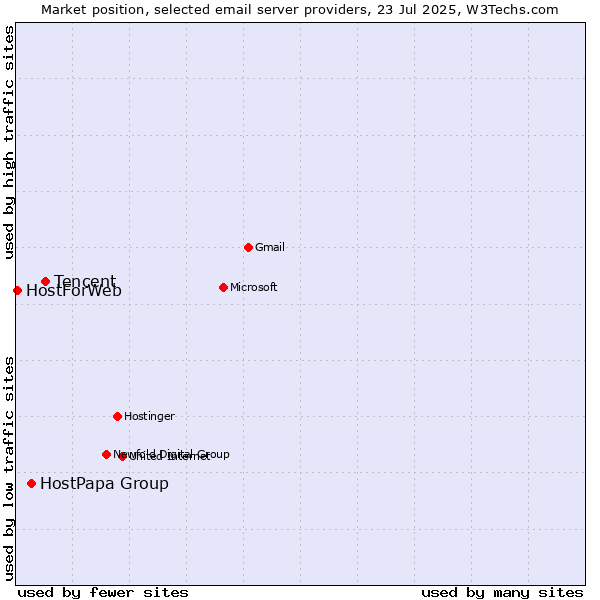 Market position of Tencent vs. HostPapa Group vs. HostForWeb