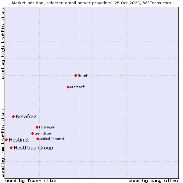 Market position of Netafraz vs. HostPapa Group vs. Hostinet