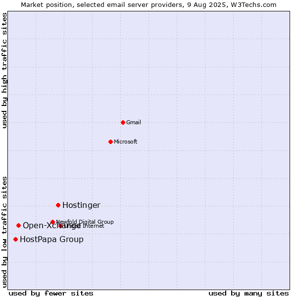 Market position of Hostinger vs. Open-Xchange vs. HostPapa Group