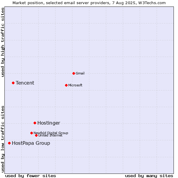 Market position of Hostinger vs. Tencent vs. HostPapa Group