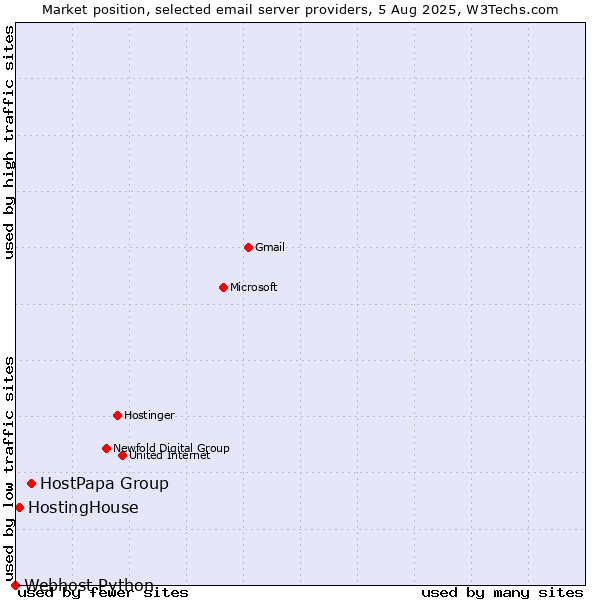Market position of HostPapa Group vs. HostingHouse vs. Webhost Python