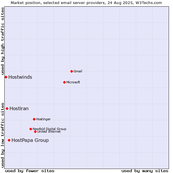 Market position of HostPapa Group vs. Hostiran vs. Hostwinds
