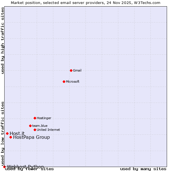 Market position of HostPapa Group vs. Host.it vs. Webhost Python