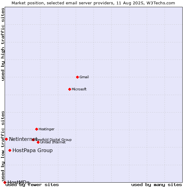 Market position of HostPapa Group vs. Netinternet vs. HostMDs