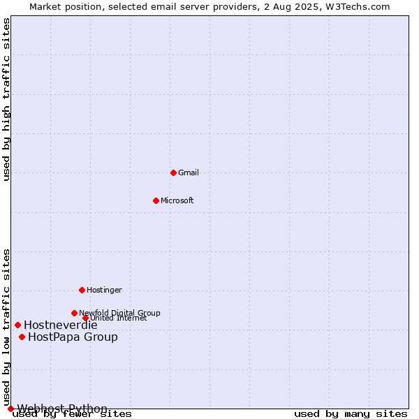 Market position of HostPapa Group vs. Hostneverdie vs. Webhost Python