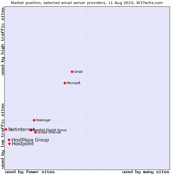 Market position of Hostpoint vs. HostPapa Group vs. Netinternet