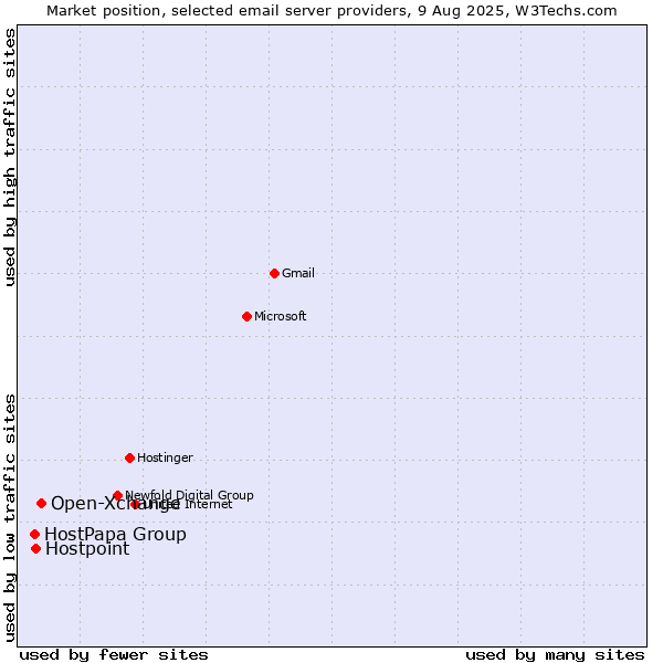 Market position of Open-Xchange vs. Hostpoint vs. HostPapa Group