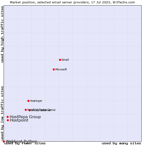 Market position of Hostpoint vs. HostPapa Group vs. Webhost Python