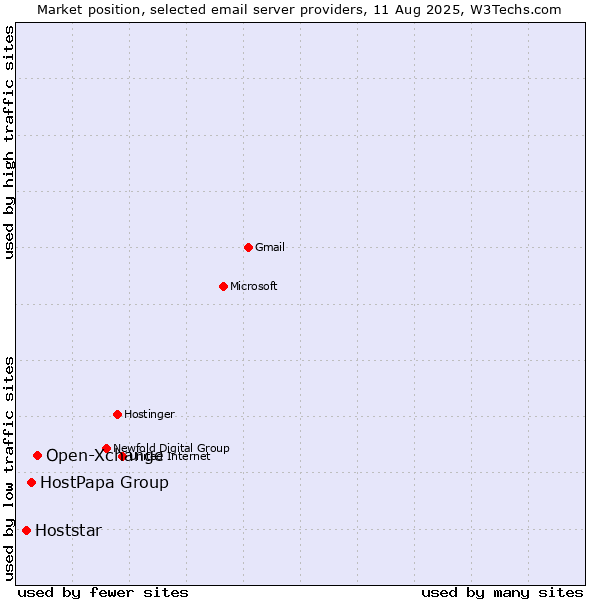 Market position of Open-Xchange vs. HostPapa Group vs. Hoststar