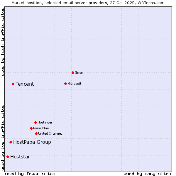 Market position of Tencent vs. HostPapa Group vs. Hoststar