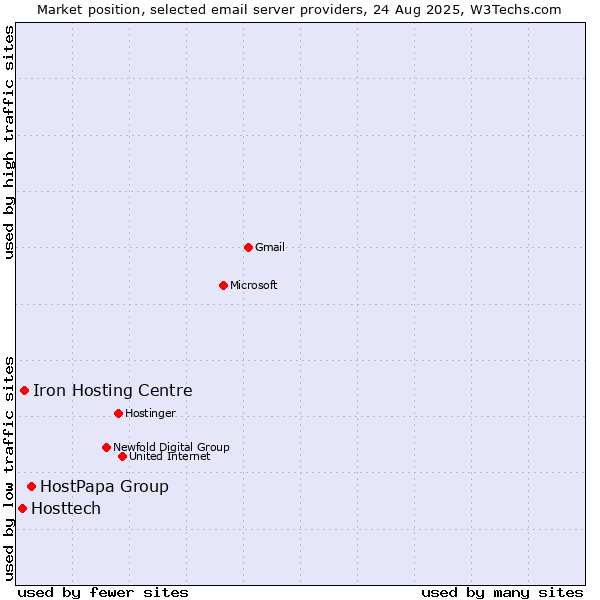 Market position of HostPapa Group vs. Iron Hosting Centre vs. Hosttech