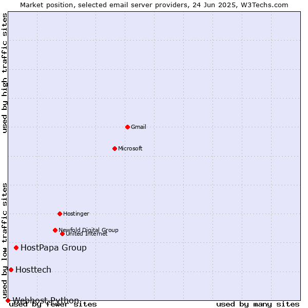 Market position of HostPapa Group vs. Hosttech vs. Webhost Python