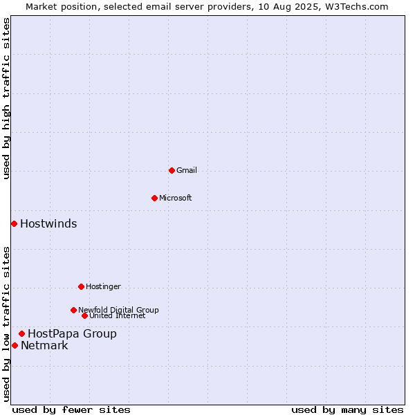 Market position of HostPapa Group vs. Netmark vs. Hostwinds