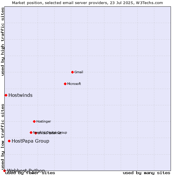 Market position of HostPapa Group vs. Hostwinds vs. Webhost Python