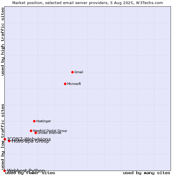 Market position of HostPapa Group vs. ICONZ-Webvisions vs. Webhost Python