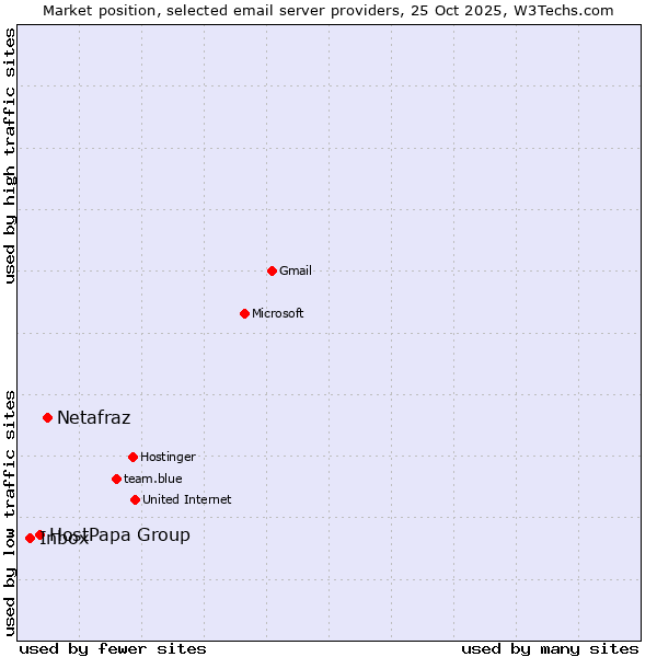 Market position of Netafraz vs. HostPapa Group vs. Inbox