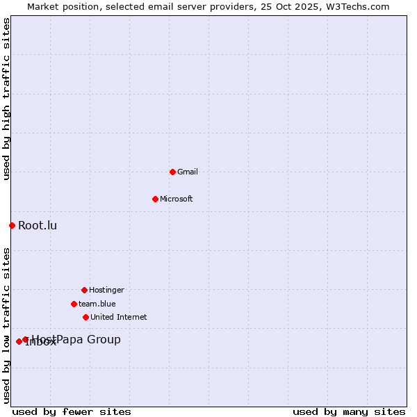 Market position of HostPapa Group vs. Inbox vs. Root.lu