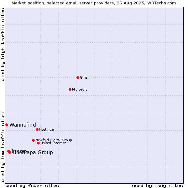 Market position of HostPapa Group vs. Inbox vs. Wannafind