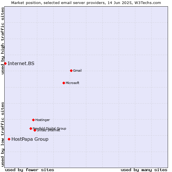 Market position of HostPapa Group vs. Internet.BS