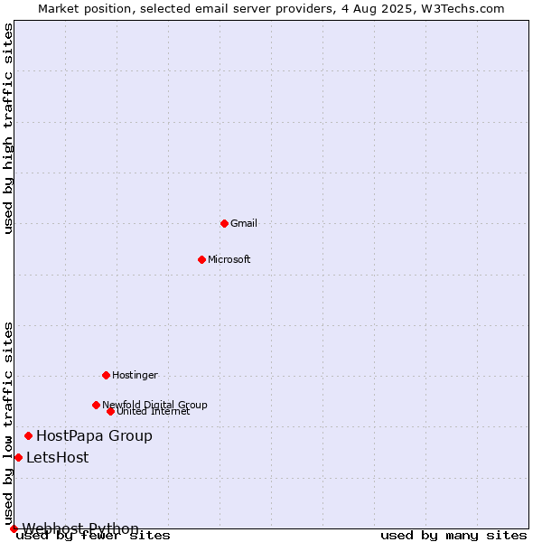 Market position of HostPapa Group vs. LetsHost vs. Webhost Python