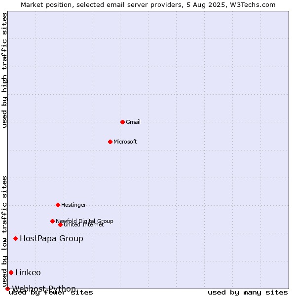 Market position of HostPapa Group vs. Linkeo vs. Webhost Python