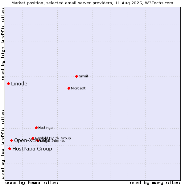 Market position of Open-Xchange vs. HostPapa Group vs. Linode