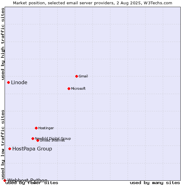 Market position of HostPapa Group vs. Linode vs. Webhost Python