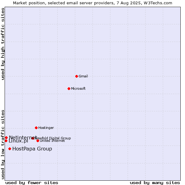Market position of HostPapa Group vs. Netinternet vs. Linux.pl