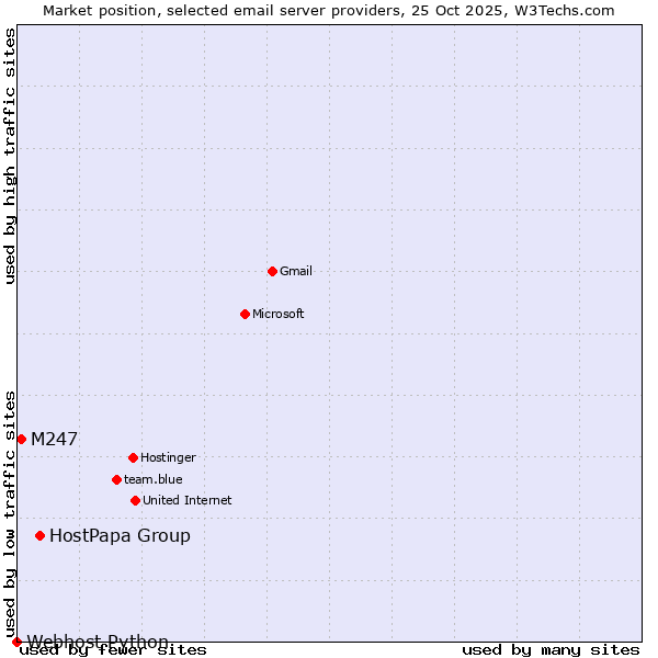 Market position of HostPapa Group vs. M247 vs. Webhost Python