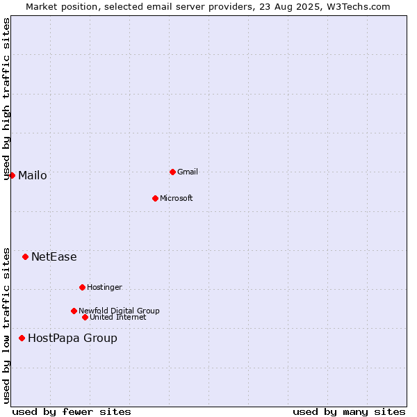 Market position of NetEase vs. HostPapa Group vs. Mailo