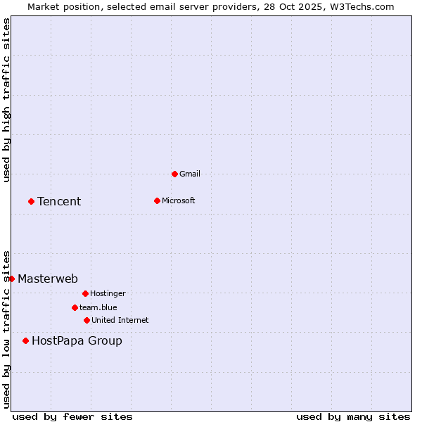 Market position of Tencent vs. HostPapa Group vs. Masterweb