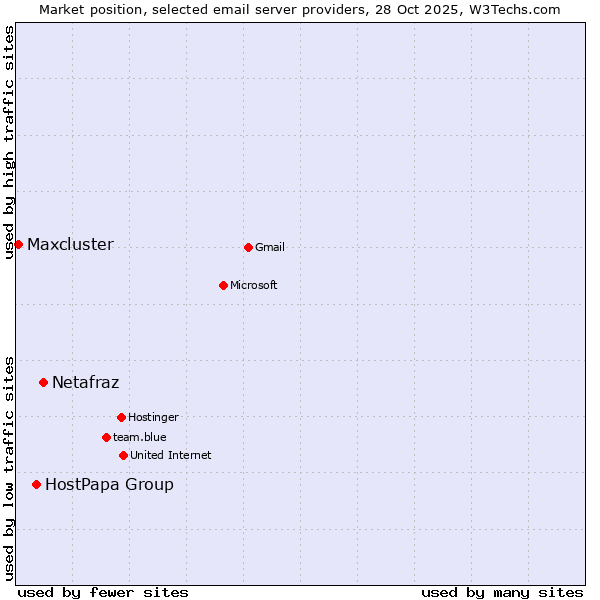 Market position of Netafraz vs. HostPapa Group vs. Maxcluster