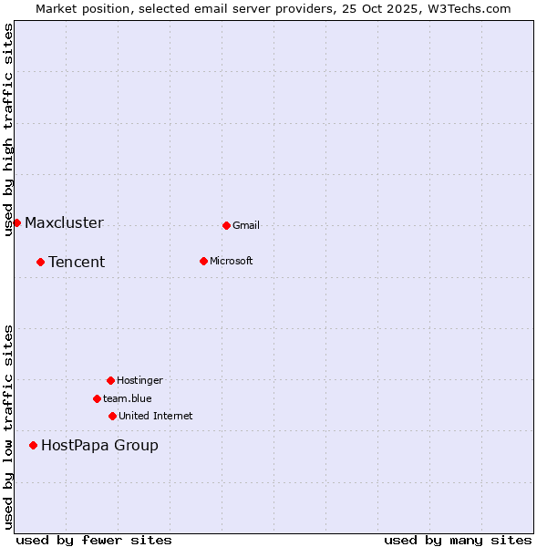 Market position of Tencent vs. HostPapa Group vs. Maxcluster