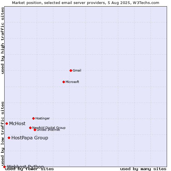 Market position of HostPapa Group vs. McHost vs. Webhost Python