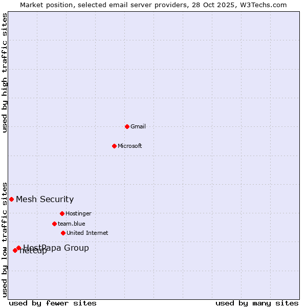 Market position of HostPapa Group vs. netcup vs. Mesh Security