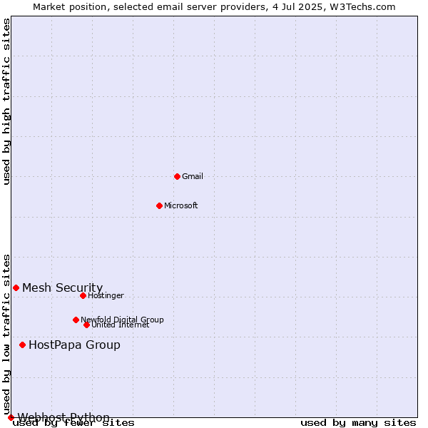 Market position of HostPapa Group vs. Mesh Security vs. Webhost Python
